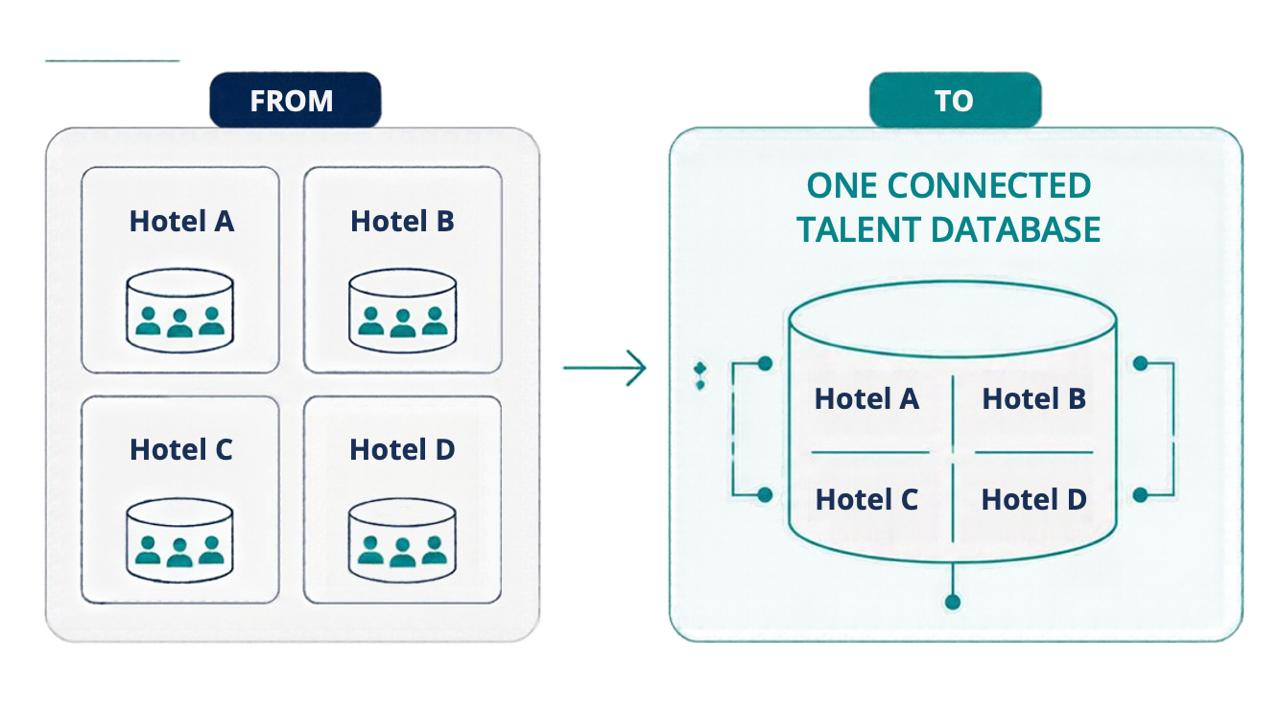 FROM: four separate hotel/retail CV databases — A, B, C, D. TO: one connected talent database holding all four.